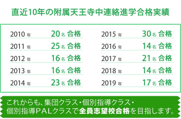附属天王寺連絡進学コース 集団授業小学校六年生塾生 17名中17名合格(全員合格)/附属天王寺連絡進学コース 個別授業小学校六年生塾生 4名中2名合格/個別指導PAL(連絡進学・私立受験) 個別指導小学校六年生塾生 2名中1名合格